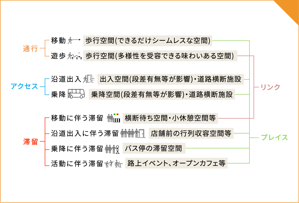 多様な利用者のための街路ネットワーク計画論の検討